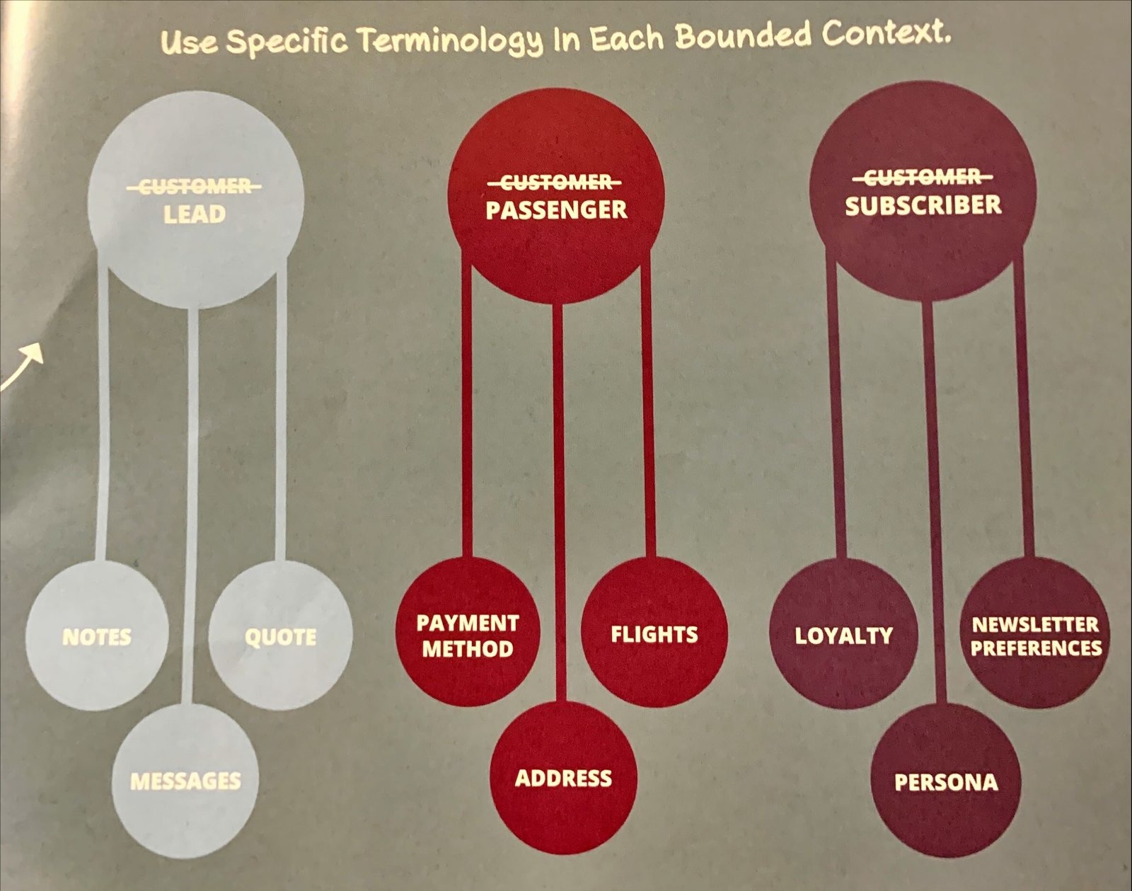 Example on different bounded contexts