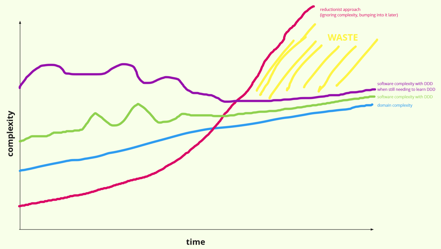 Graph showing productivity with and without DDD