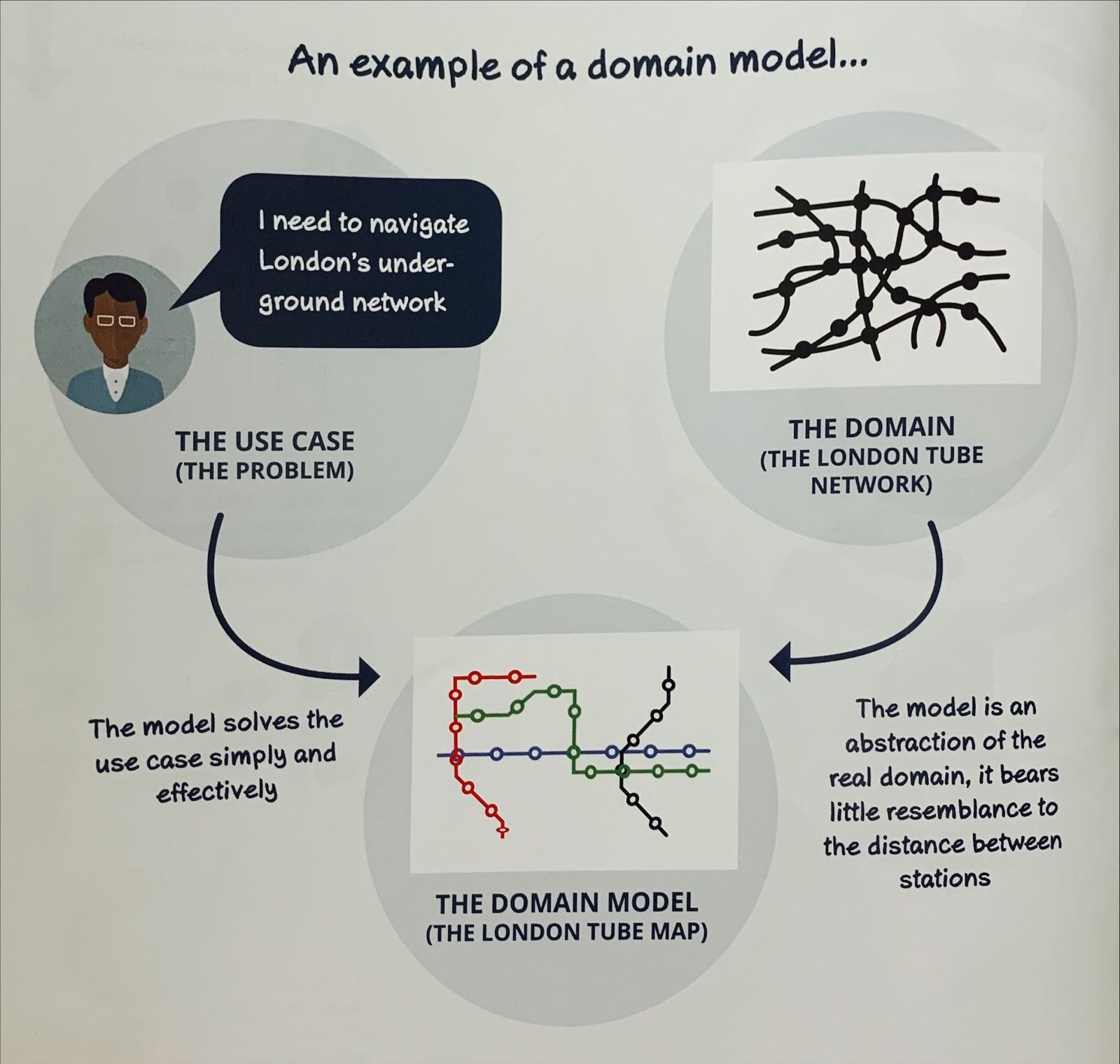 Example of a simplified but effective model