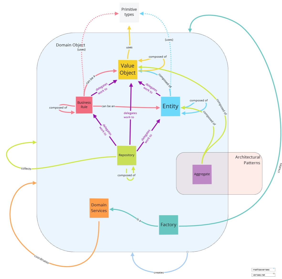 Overview of concepts in tactical design